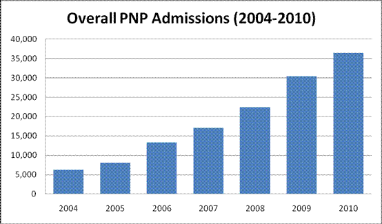 Overall PNP Admissions (2004-2010) Provinvial Nominee Program